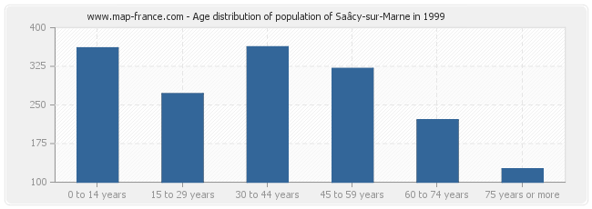 Age distribution of population of Saâcy-sur-Marne in 1999