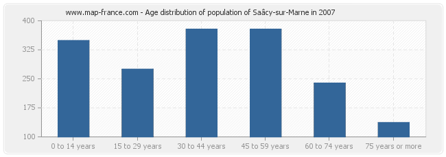 Age distribution of population of Saâcy-sur-Marne in 2007