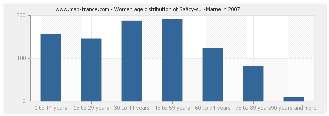 Women age distribution of Saâcy-sur-Marne in 2007