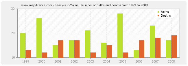 Saâcy-sur-Marne : Number of births and deaths from 1999 to 2008