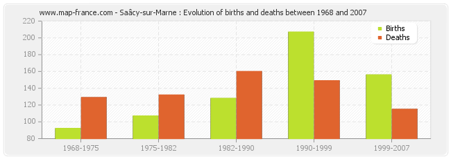 Saâcy-sur-Marne : Evolution of births and deaths between 1968 and 2007