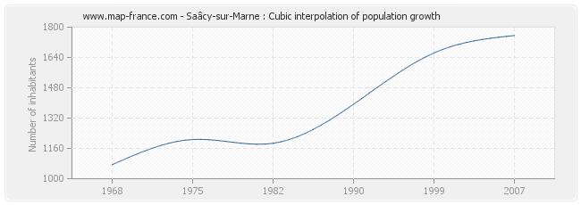 Saâcy-sur-Marne : Cubic interpolation of population growth