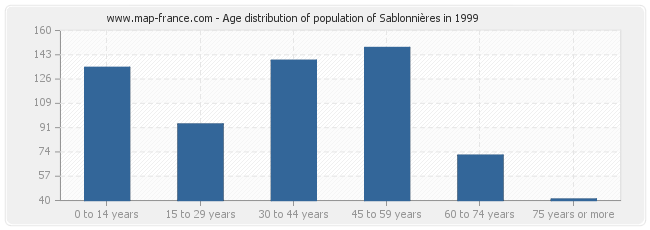 Age distribution of population of Sablonnières in 1999