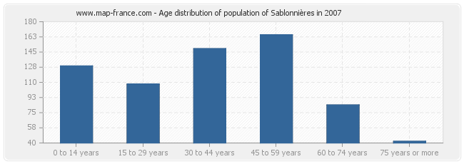 Age distribution of population of Sablonnières in 2007