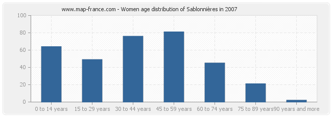 Women age distribution of Sablonnières in 2007