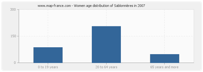 Women age distribution of Sablonnières in 2007