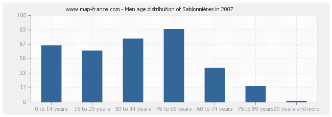 Men age distribution of Sablonnières in 2007