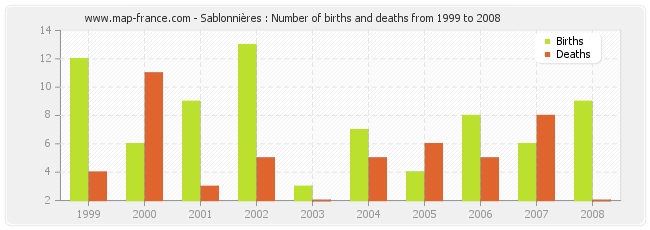 Sablonnières : Number of births and deaths from 1999 to 2008