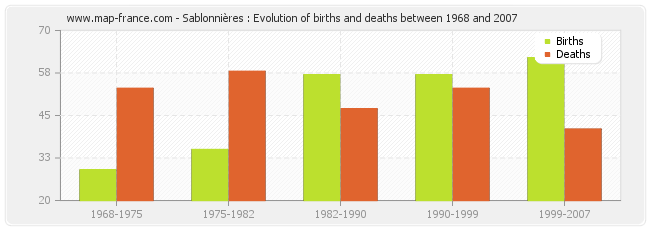 Sablonnières : Evolution of births and deaths between 1968 and 2007