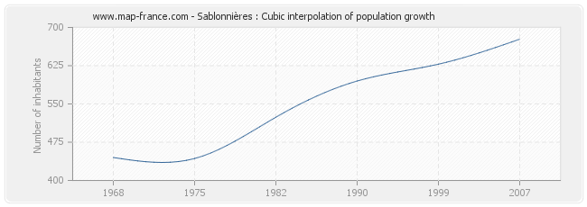 Sablonnières : Cubic interpolation of population growth