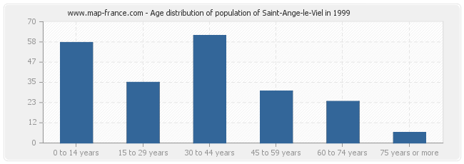 Age distribution of population of Saint-Ange-le-Viel in 1999