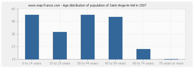 Age distribution of population of Saint-Ange-le-Viel in 2007