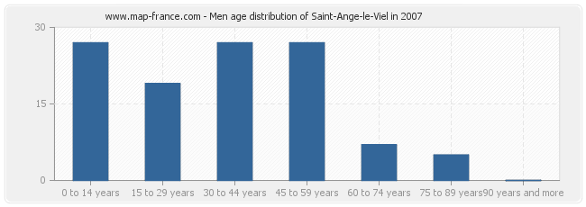 Men age distribution of Saint-Ange-le-Viel in 2007