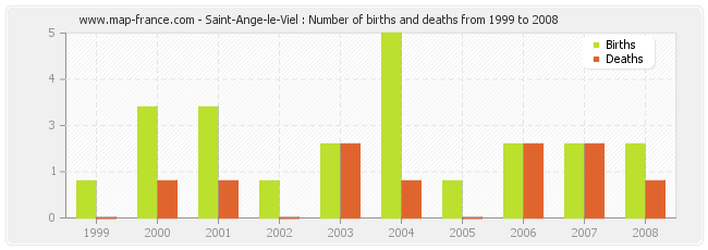 Saint-Ange-le-Viel : Number of births and deaths from 1999 to 2008