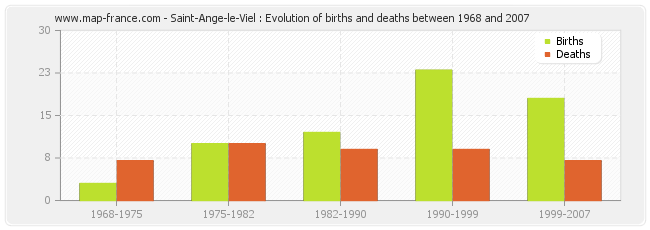 Saint-Ange-le-Viel : Evolution of births and deaths between 1968 and 2007