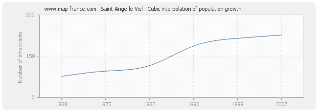 Saint-Ange-le-Viel : Cubic interpolation of population growth