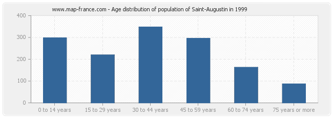 Age distribution of population of Saint-Augustin in 1999