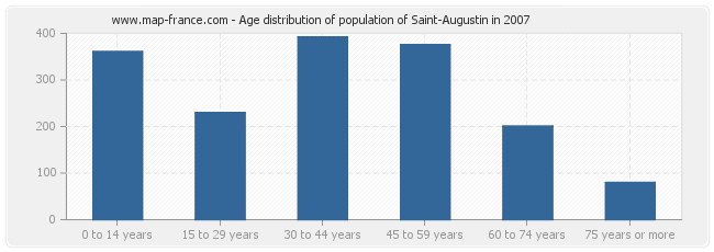 Age distribution of population of Saint-Augustin in 2007