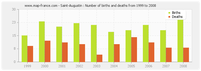 Saint-Augustin : Number of births and deaths from 1999 to 2008