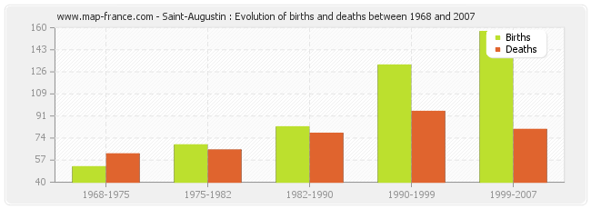 Saint-Augustin : Evolution of births and deaths between 1968 and 2007