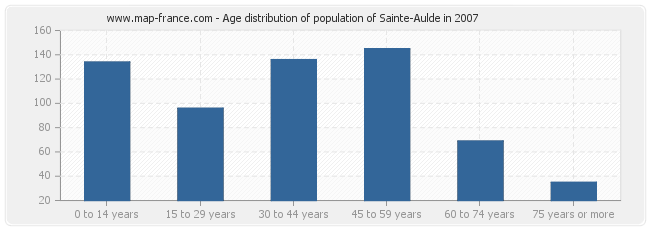 Age distribution of population of Sainte-Aulde in 2007