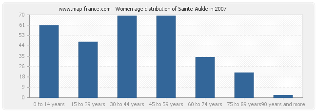 Women age distribution of Sainte-Aulde in 2007