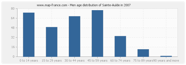 Men age distribution of Sainte-Aulde in 2007