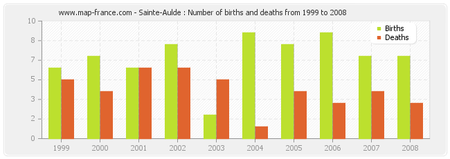 Sainte-Aulde : Number of births and deaths from 1999 to 2008