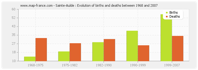 Sainte-Aulde : Evolution of births and deaths between 1968 and 2007