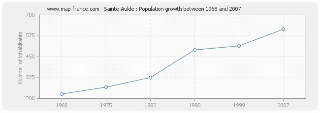 Population Sainte-Aulde