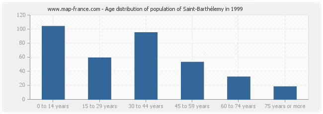 Age distribution of population of Saint-Barthélemy in 1999