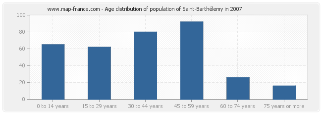 Age distribution of population of Saint-Barthélemy in 2007