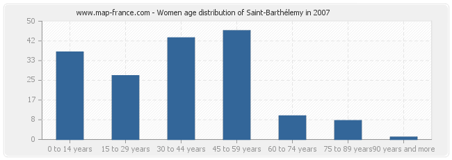 Women age distribution of Saint-Barthélemy in 2007