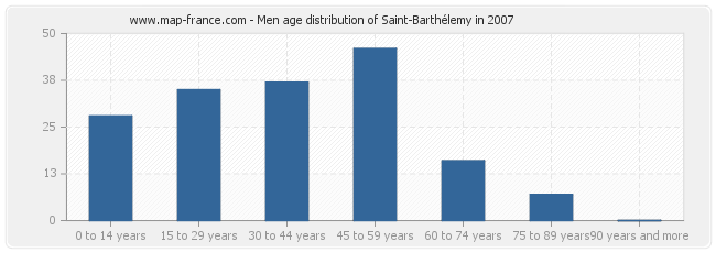 Men age distribution of Saint-Barthélemy in 2007