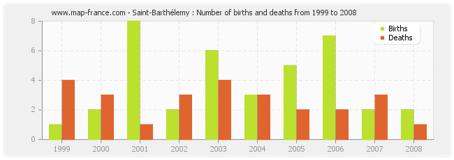 Saint-Barthélemy : Number of births and deaths from 1999 to 2008