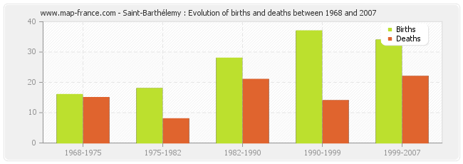 Saint-Barthélemy : Evolution of births and deaths between 1968 and 2007