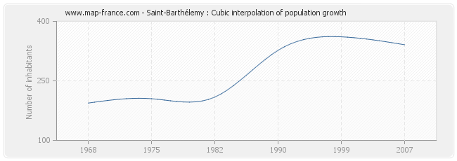 Saint-Barthélemy : Cubic interpolation of population growth