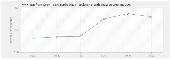 Population Saint-Barthélemy