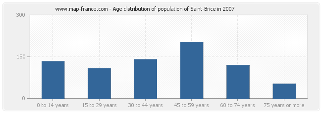 Age distribution of population of Saint-Brice in 2007