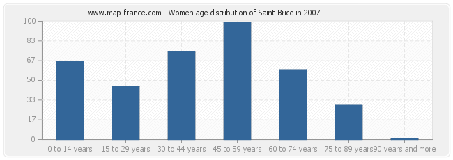 Women age distribution of Saint-Brice in 2007