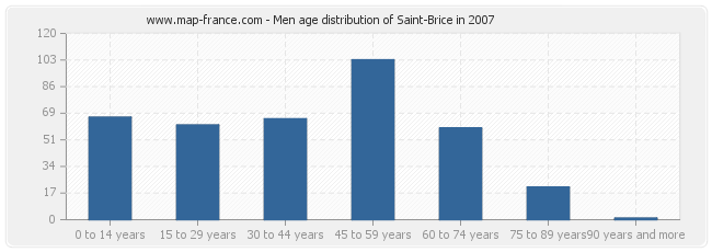 Men age distribution of Saint-Brice in 2007