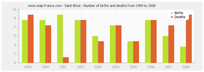 Saint-Brice : Number of births and deaths from 1999 to 2008