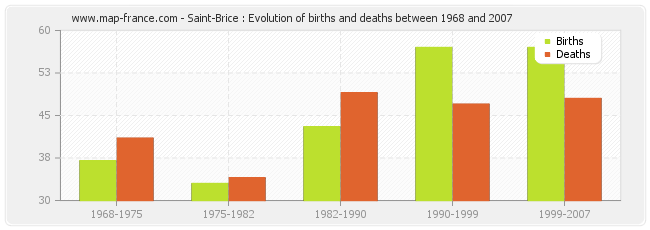 Saint-Brice : Evolution of births and deaths between 1968 and 2007