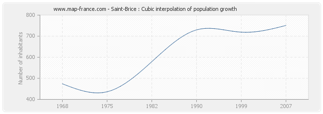 Saint-Brice : Cubic interpolation of population growth