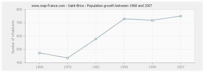 Population Saint-Brice