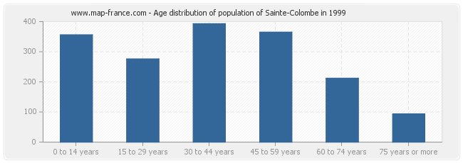 Age distribution of population of Sainte-Colombe in 1999