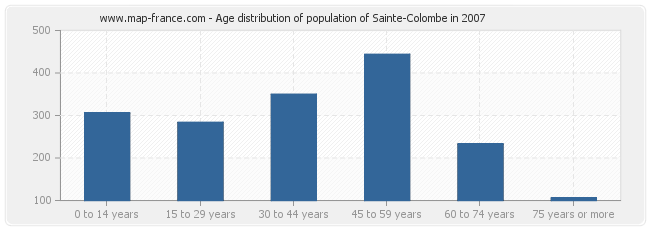 Age distribution of population of Sainte-Colombe in 2007