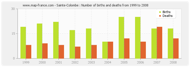 Sainte-Colombe : Number of births and deaths from 1999 to 2008