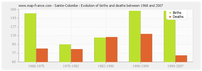 Sainte-Colombe : Evolution of births and deaths between 1968 and 2007