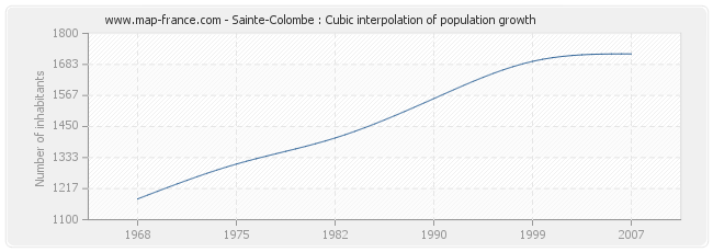 Sainte-Colombe : Cubic interpolation of population growth